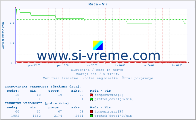 POVPREČJE :: Rača - Vir :: temperatura | pretok | višina :: zadnji dan / 5 minut.