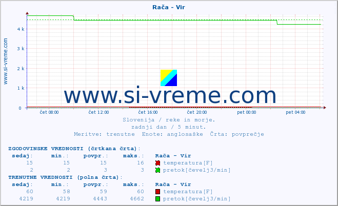 POVPREČJE :: Rača - Vir :: temperatura | pretok | višina :: zadnji dan / 5 minut.