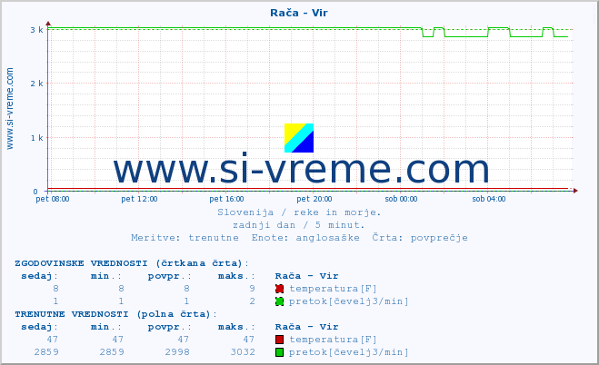 POVPREČJE :: Rača - Vir :: temperatura | pretok | višina :: zadnji dan / 5 minut.