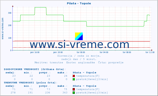 POVPREČJE :: Pšata - Topole :: temperatura | pretok | višina :: zadnji dan / 5 minut.