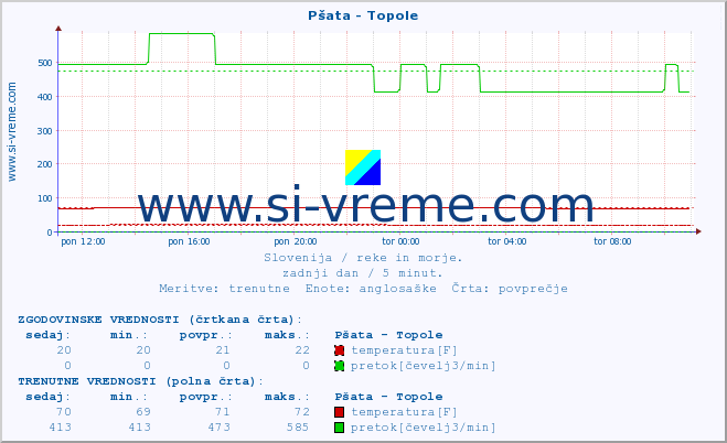 POVPREČJE :: Pšata - Topole :: temperatura | pretok | višina :: zadnji dan / 5 minut.