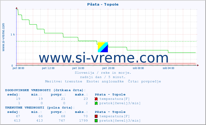 POVPREČJE :: Pšata - Topole :: temperatura | pretok | višina :: zadnji dan / 5 minut.