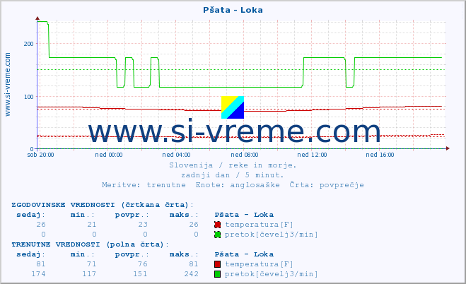 POVPREČJE :: Pšata - Loka :: temperatura | pretok | višina :: zadnji dan / 5 minut.