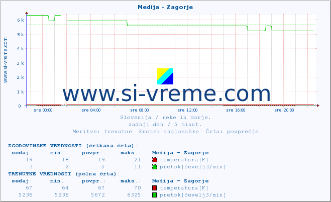 POVPREČJE :: Medija - Zagorje :: temperatura | pretok | višina :: zadnji dan / 5 minut.