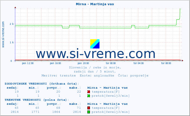 POVPREČJE :: Mirna - Martinja vas :: temperatura | pretok | višina :: zadnji dan / 5 minut.