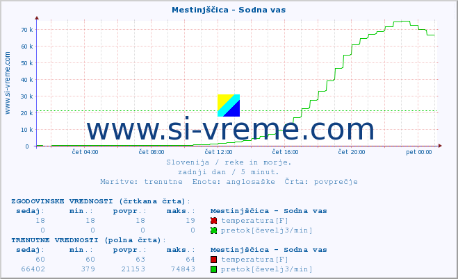 POVPREČJE :: Mestinjščica - Sodna vas :: temperatura | pretok | višina :: zadnji dan / 5 minut.