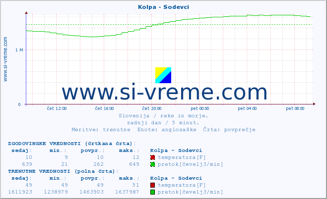 POVPREČJE :: Kolpa - Sodevci :: temperatura | pretok | višina :: zadnji dan / 5 minut.