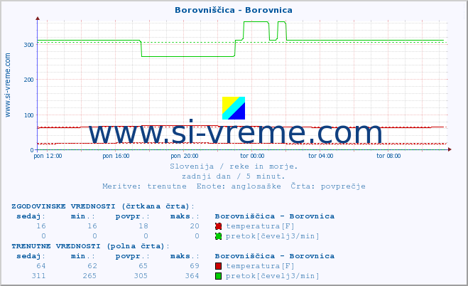 POVPREČJE :: Borovniščica - Borovnica :: temperatura | pretok | višina :: zadnji dan / 5 minut.