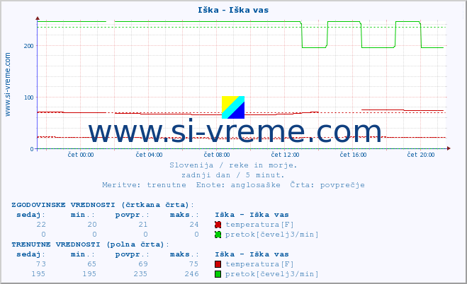 POVPREČJE :: Iška - Iška vas :: temperatura | pretok | višina :: zadnji dan / 5 minut.