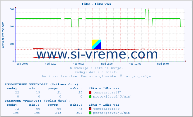 POVPREČJE :: Iška - Iška vas :: temperatura | pretok | višina :: zadnji dan / 5 minut.