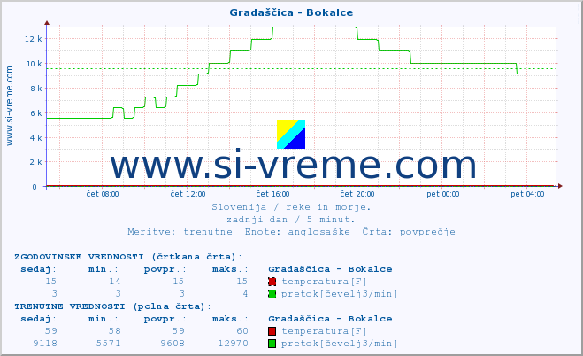 POVPREČJE :: Gradaščica - Bokalce :: temperatura | pretok | višina :: zadnji dan / 5 minut.