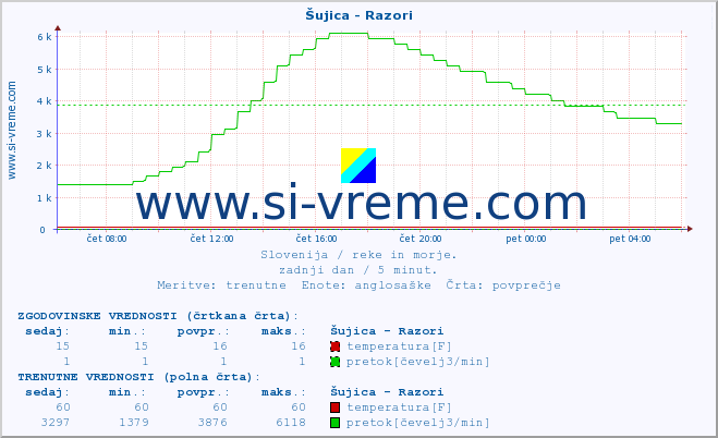 POVPREČJE :: Šujica - Razori :: temperatura | pretok | višina :: zadnji dan / 5 minut.