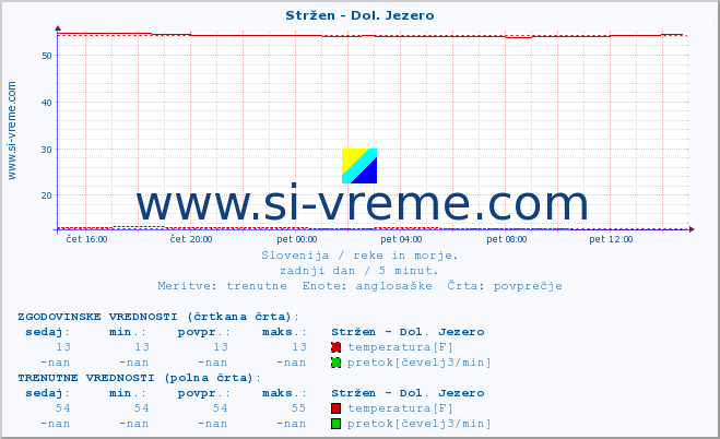 POVPREČJE :: Stržen - Dol. Jezero :: temperatura | pretok | višina :: zadnji dan / 5 minut.