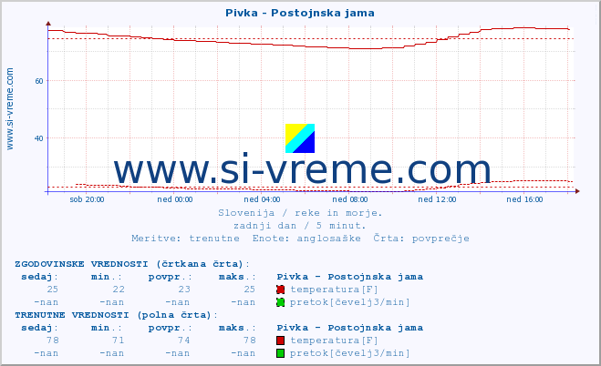 POVPREČJE :: Pivka - Postojnska jama :: temperatura | pretok | višina :: zadnji dan / 5 minut.