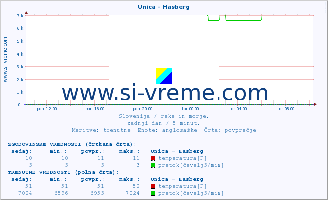 POVPREČJE :: Unica - Hasberg :: temperatura | pretok | višina :: zadnji dan / 5 minut.