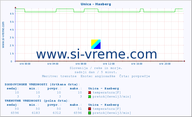 POVPREČJE :: Unica - Hasberg :: temperatura | pretok | višina :: zadnji dan / 5 minut.