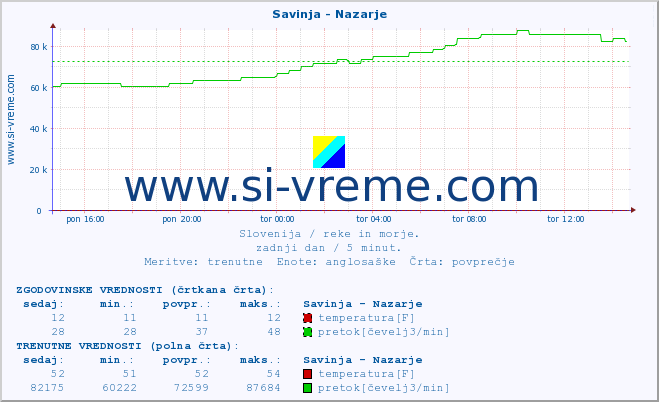 POVPREČJE :: Savinja - Nazarje :: temperatura | pretok | višina :: zadnji dan / 5 minut.