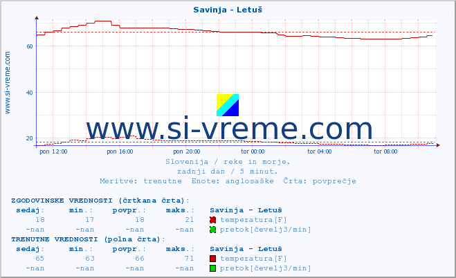 POVPREČJE :: Savinja - Letuš :: temperatura | pretok | višina :: zadnji dan / 5 minut.