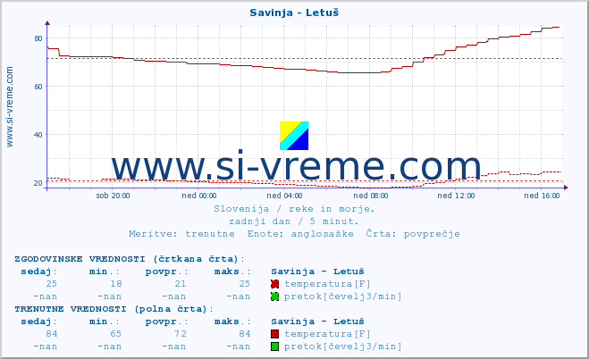 POVPREČJE :: Savinja - Letuš :: temperatura | pretok | višina :: zadnji dan / 5 minut.