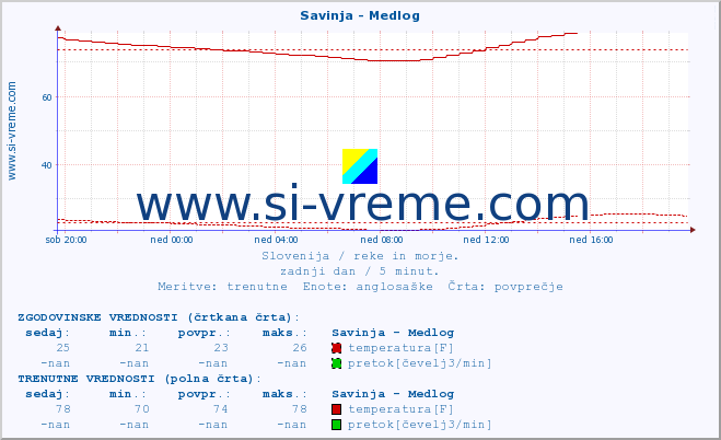 POVPREČJE :: Savinja - Medlog :: temperatura | pretok | višina :: zadnji dan / 5 minut.