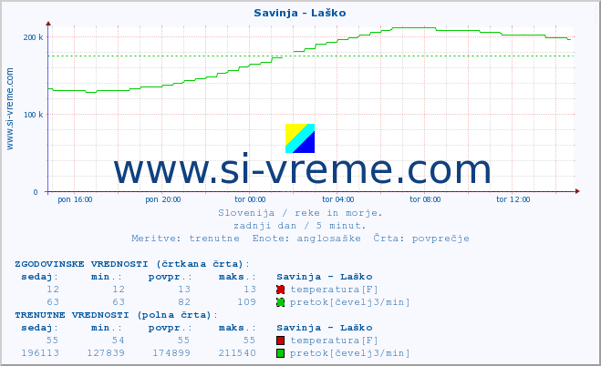 POVPREČJE :: Savinja - Laško :: temperatura | pretok | višina :: zadnji dan / 5 minut.