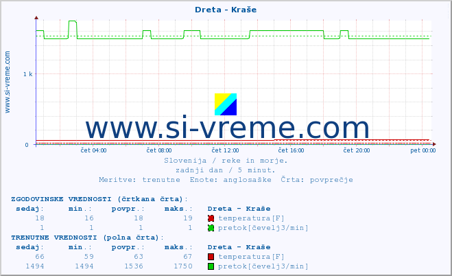 POVPREČJE :: Dreta - Kraše :: temperatura | pretok | višina :: zadnji dan / 5 minut.