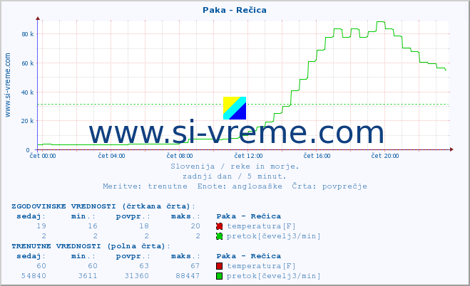 POVPREČJE :: Paka - Rečica :: temperatura | pretok | višina :: zadnji dan / 5 minut.