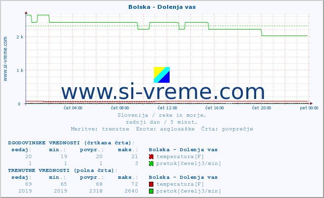 POVPREČJE :: Bolska - Dolenja vas :: temperatura | pretok | višina :: zadnji dan / 5 minut.