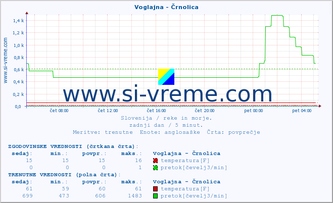 POVPREČJE :: Voglajna - Črnolica :: temperatura | pretok | višina :: zadnji dan / 5 minut.