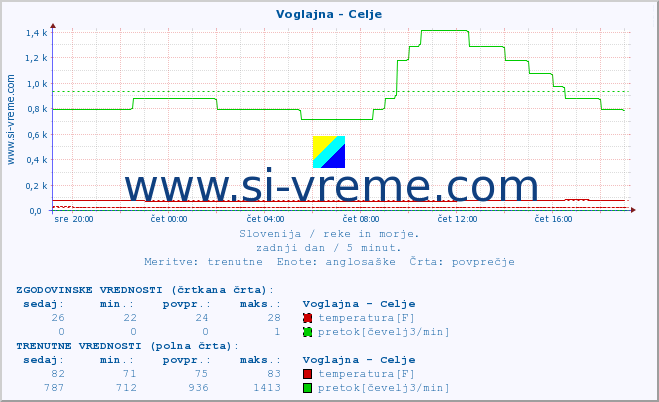 POVPREČJE :: Voglajna - Celje :: temperatura | pretok | višina :: zadnji dan / 5 minut.