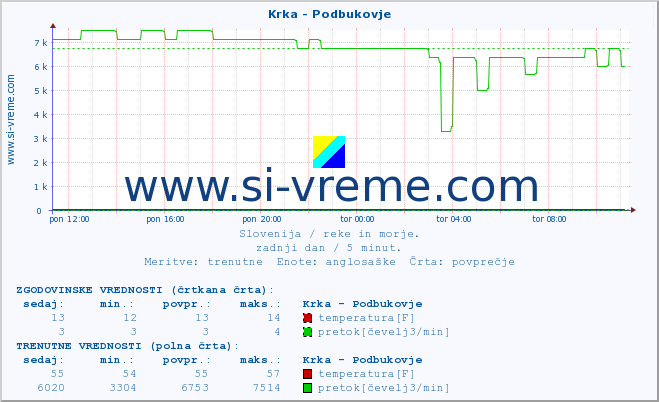 POVPREČJE :: Krka - Podbukovje :: temperatura | pretok | višina :: zadnji dan / 5 minut.