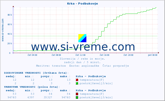 POVPREČJE :: Krka - Podbukovje :: temperatura | pretok | višina :: zadnji dan / 5 minut.