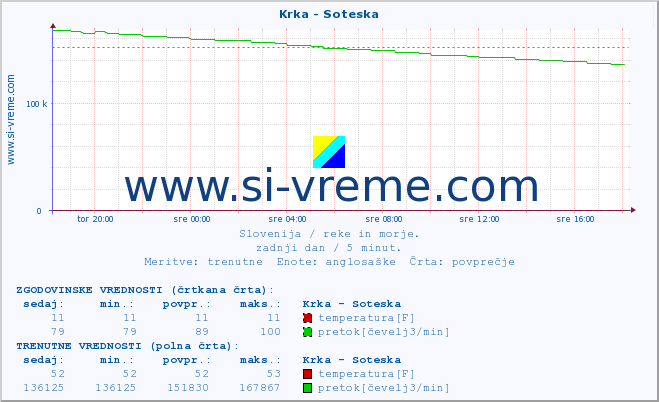 POVPREČJE :: Krka - Soteska :: temperatura | pretok | višina :: zadnji dan / 5 minut.