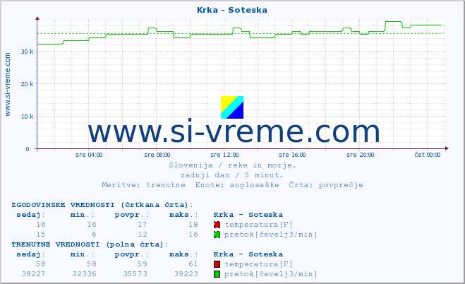 POVPREČJE :: Krka - Soteska :: temperatura | pretok | višina :: zadnji dan / 5 minut.