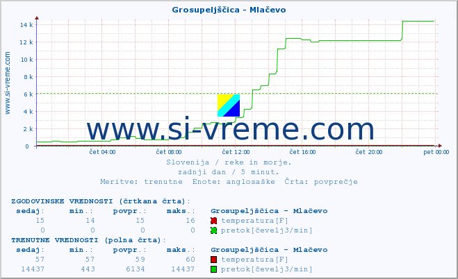 POVPREČJE :: Grosupeljščica - Mlačevo :: temperatura | pretok | višina :: zadnji dan / 5 minut.