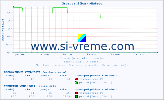 POVPREČJE :: Grosupeljščica - Mlačevo :: temperatura | pretok | višina :: zadnji dan / 5 minut.