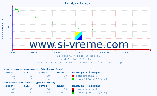 POVPREČJE :: Radulja - Škocjan :: temperatura | pretok | višina :: zadnji dan / 5 minut.