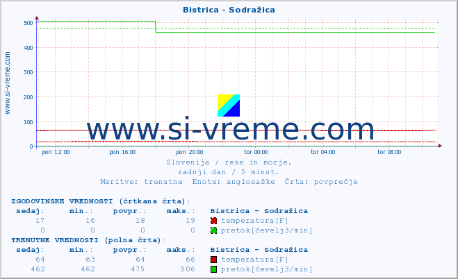 POVPREČJE :: Bistrica - Sodražica :: temperatura | pretok | višina :: zadnji dan / 5 minut.