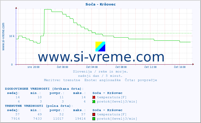 POVPREČJE :: Soča - Kršovec :: temperatura | pretok | višina :: zadnji dan / 5 minut.