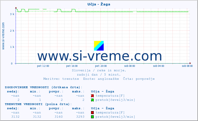 POVPREČJE :: Učja - Žaga :: temperatura | pretok | višina :: zadnji dan / 5 minut.