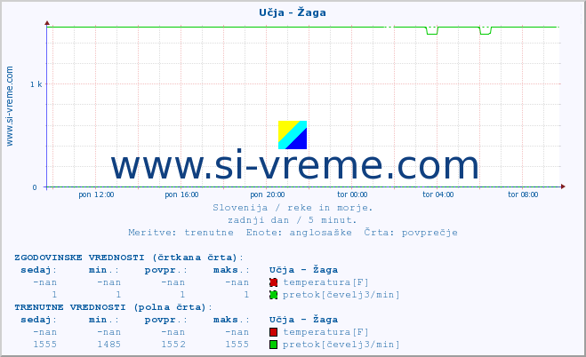 POVPREČJE :: Učja - Žaga :: temperatura | pretok | višina :: zadnji dan / 5 minut.