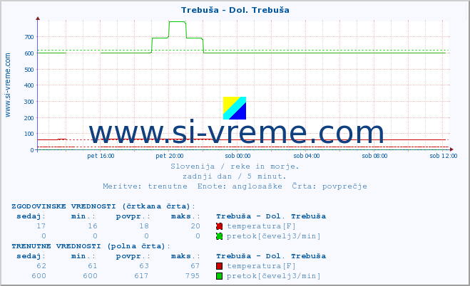 POVPREČJE :: Trebuša - Dol. Trebuša :: temperatura | pretok | višina :: zadnji dan / 5 minut.