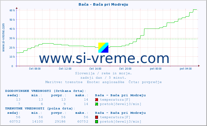 POVPREČJE :: Bača - Bača pri Modreju :: temperatura | pretok | višina :: zadnji dan / 5 minut.