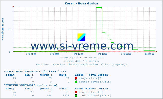 POVPREČJE :: Koren - Nova Gorica :: temperatura | pretok | višina :: zadnji dan / 5 minut.