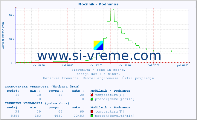 POVPREČJE :: Močilnik - Podnanos :: temperatura | pretok | višina :: zadnji dan / 5 minut.