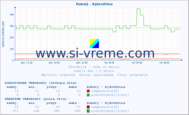 POVPREČJE :: Hubelj - Ajdovščina :: temperatura | pretok | višina :: zadnji dan / 5 minut.