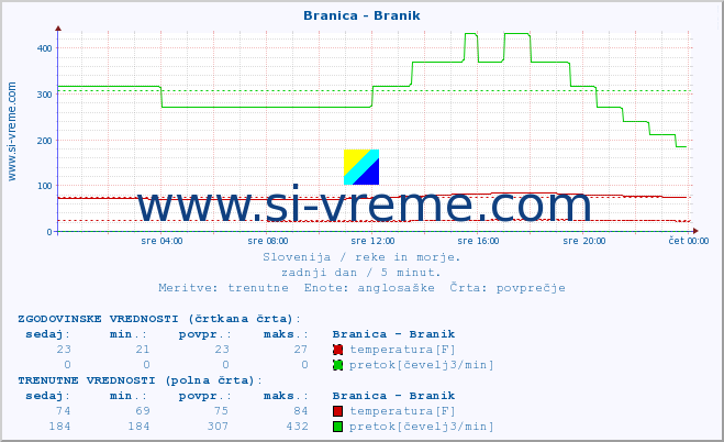 POVPREČJE :: Branica - Branik :: temperatura | pretok | višina :: zadnji dan / 5 minut.