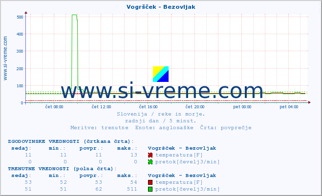 POVPREČJE :: Vogršček - Bezovljak :: temperatura | pretok | višina :: zadnji dan / 5 minut.