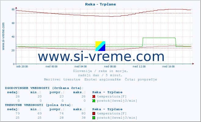 POVPREČJE :: Reka - Trpčane :: temperatura | pretok | višina :: zadnji dan / 5 minut.