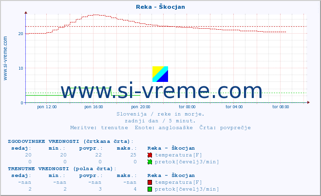 POVPREČJE :: Reka - Škocjan :: temperatura | pretok | višina :: zadnji dan / 5 minut.